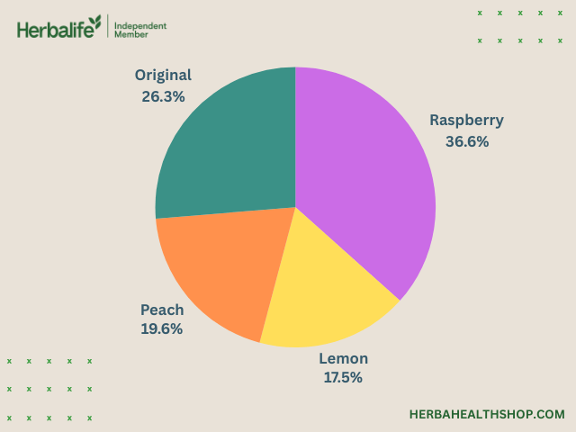 best herbalife tea flavour chart